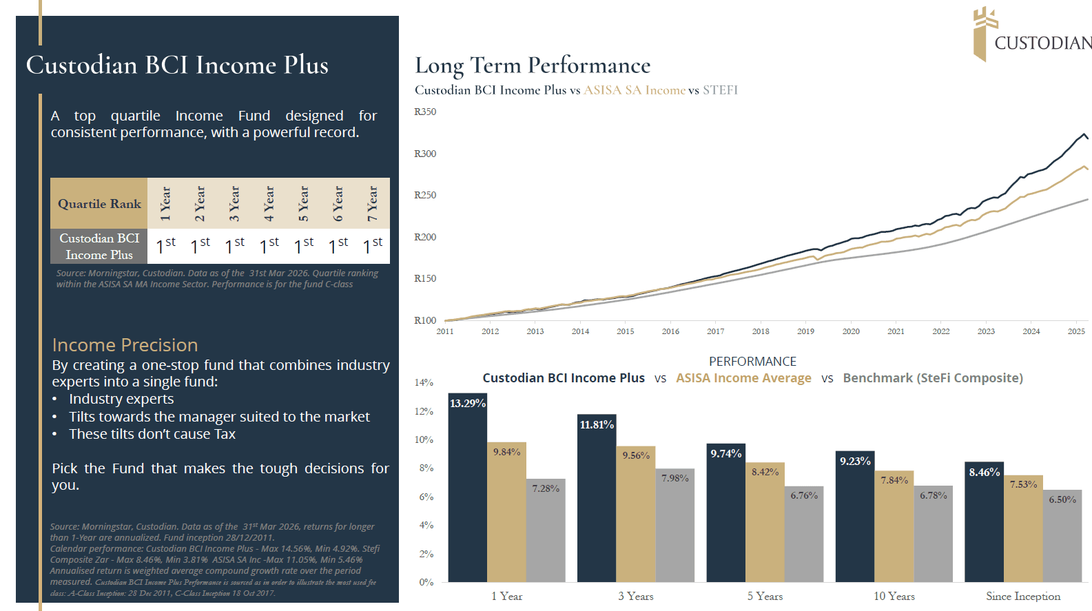 Blending Passive Precision with Income Performance (Custodian BCI Income Fund)